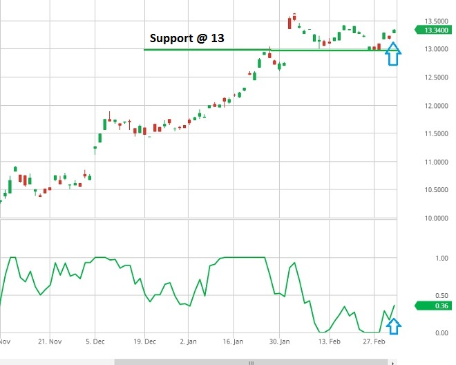 Volvo - Technical Analysis - 7th March 2017