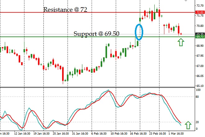 Walmart - Technical Analysis - 7th March 2017