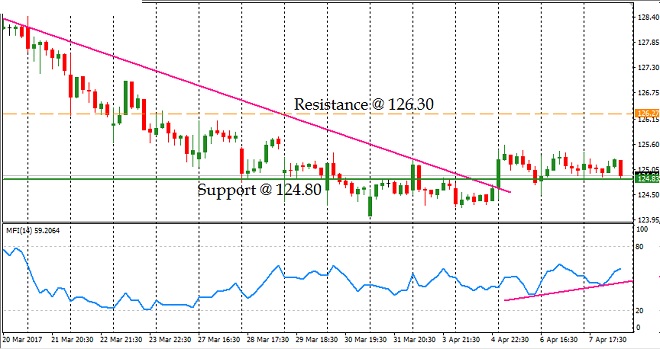 JNJ - Technical Analysis - 11th April 2017