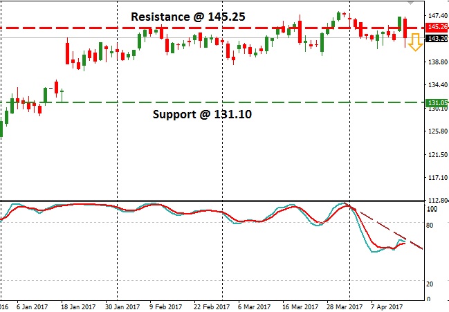 Netflix - Technical Analysis - 20th April 2017
