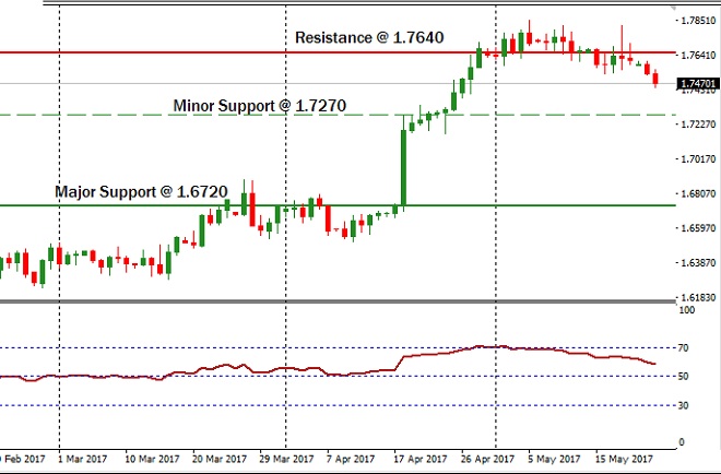 GBPCAD - Technical Analysis - 24th May 2017