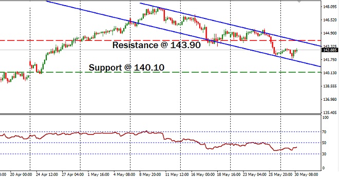 GBPJPY - Technical Analysis - 31st May 2017