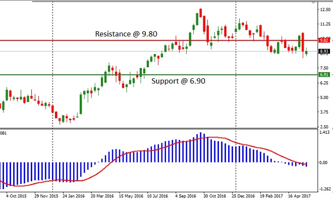 Petrobras - Technical Analysis - 30th May 2017