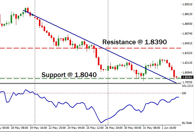 GBPNZD - Technical Analysis - 5th June 2017