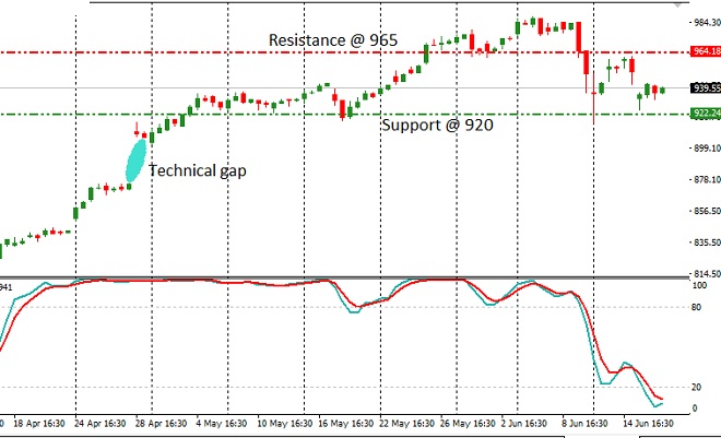 Google / Alphabet - Technical Analysis - 20th June 2017