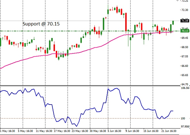 Microsoft - Technical Analysis - 27th June 2017