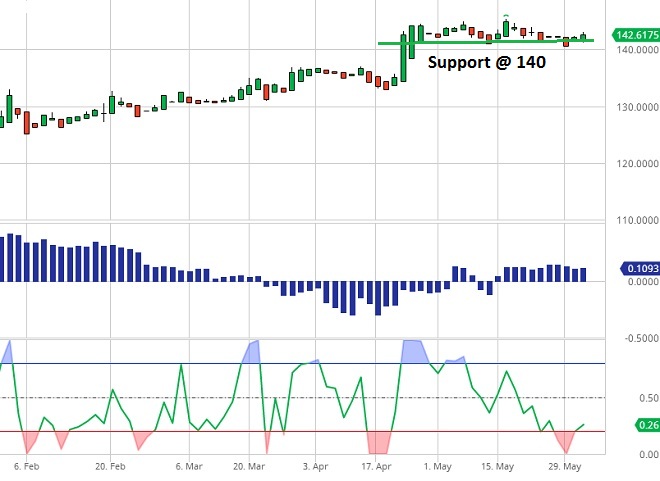 Siemens - Technical Analysis - 6th June 2017
