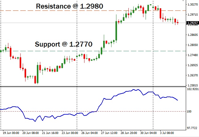 GBPUSD - Technical Analysis - 5th July 2017