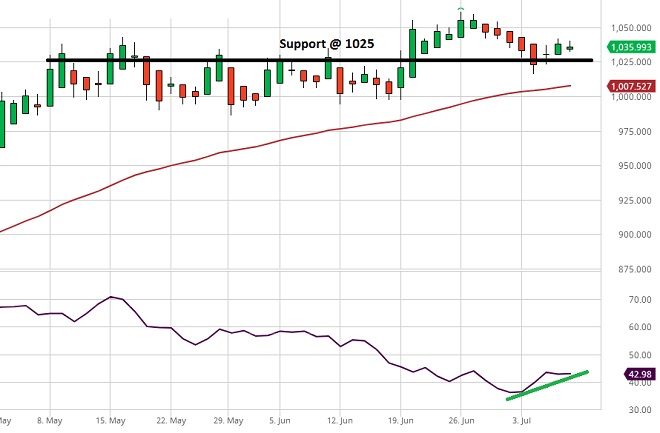 Samsung Electronics Co. Ltd - Technical Analysis - 11th July 2017