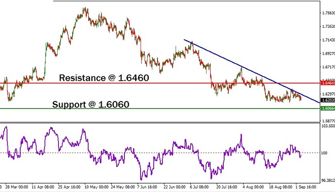 GBPAUD - Technical Analysis - 6th September 2017