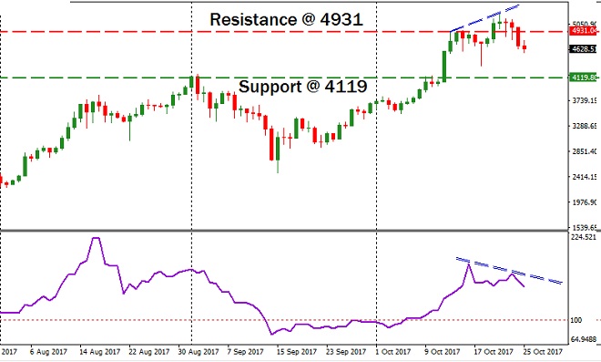 BTCEUR - Technical Analysis - 26th October 2017