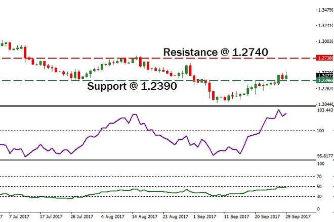 USDCAS - Technical Analysis - 2nd October 2017