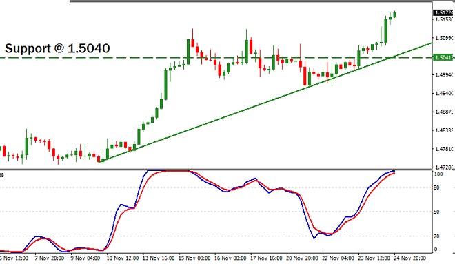 EURCAD - Technical Analysis - 27th November 2017