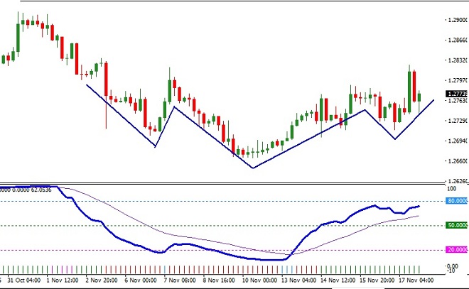 USDCAD - Technical Analysis - 20th November 2017