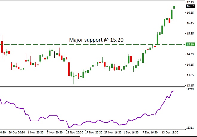 Freeport - Technical Analysis - 19th December 2017