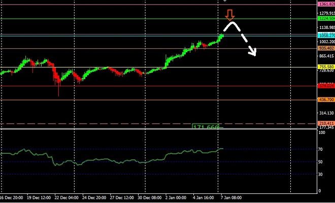 Ethereum - Technical Analysis - 8th January 2018