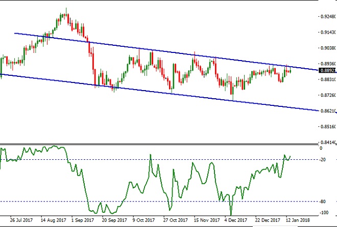 EURGBP - Technical Analysis - 16th January 2018
