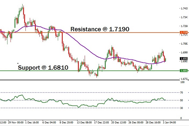EURNZD - Technical Analysis - 4th January 2018