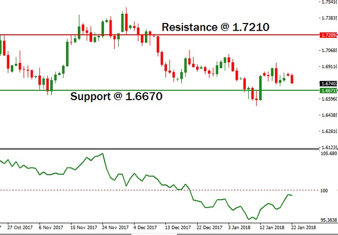EURNZD - Technical Analysis - 23rd January 2018