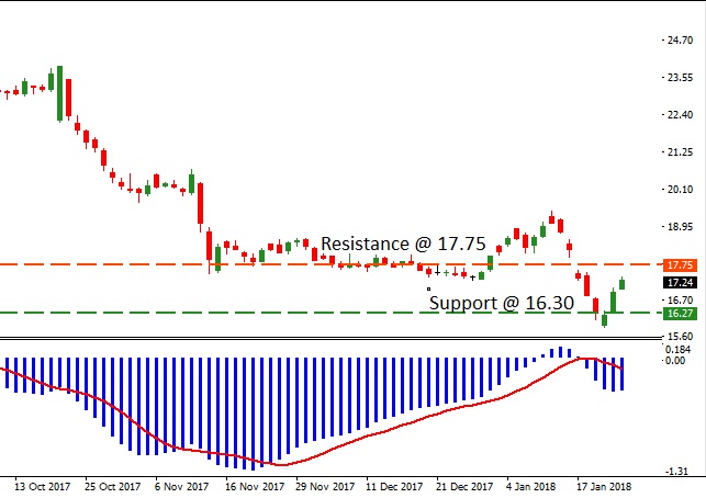 General Electric - Technical Analysis - 25th January 2018