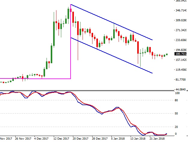 Litecoin - Technical Analysis - 29th January 2018