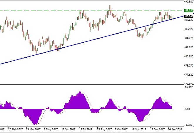 AUDJPY - Technical Analysis - 1st February 2018