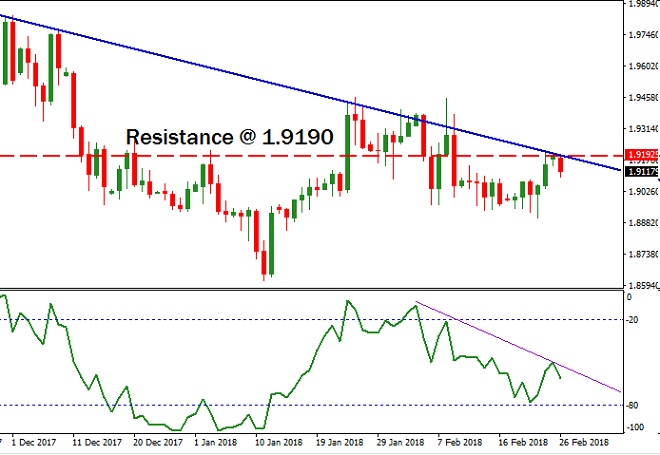 GBPNZL - Technical Analysis - 27th February 2018
