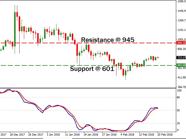 Dash - Technical Analysis - 21st February 2018