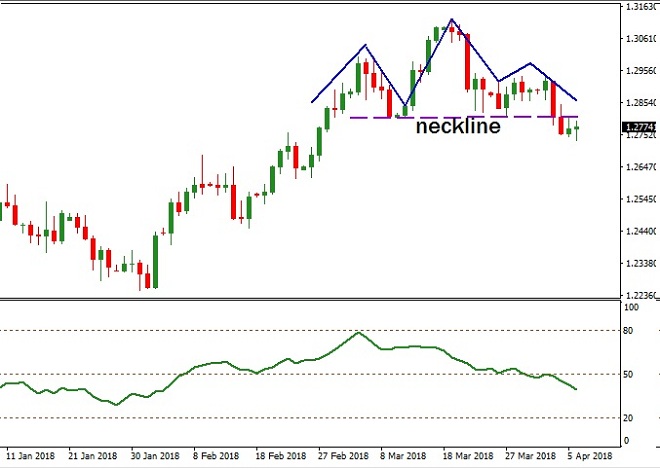 USDCAD - Technical Analysis - 10th April 2018