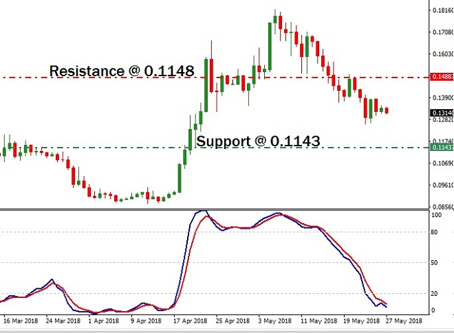 Bitcoin Cash - Technical Analysis - 28th May 2018