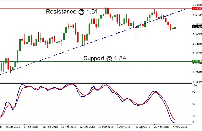 EURAUD - Technical Analysis - 8th May 2018