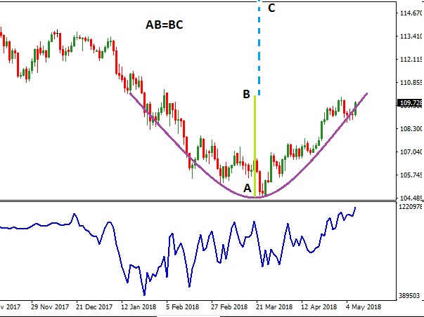 USDJPY - Technical Analysis - 10th May 2018