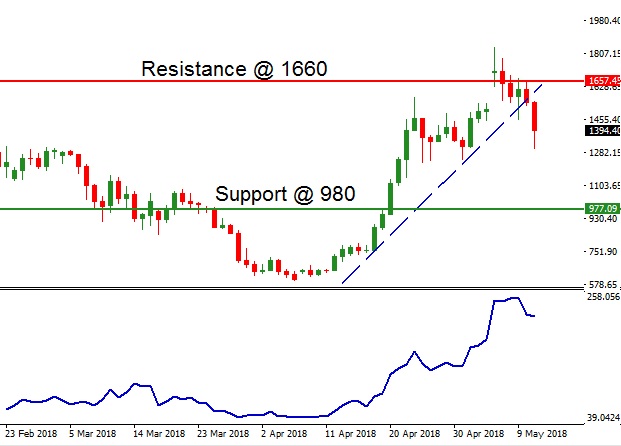 Bitcoin Cash - Technical Analysis - 14th May 2018