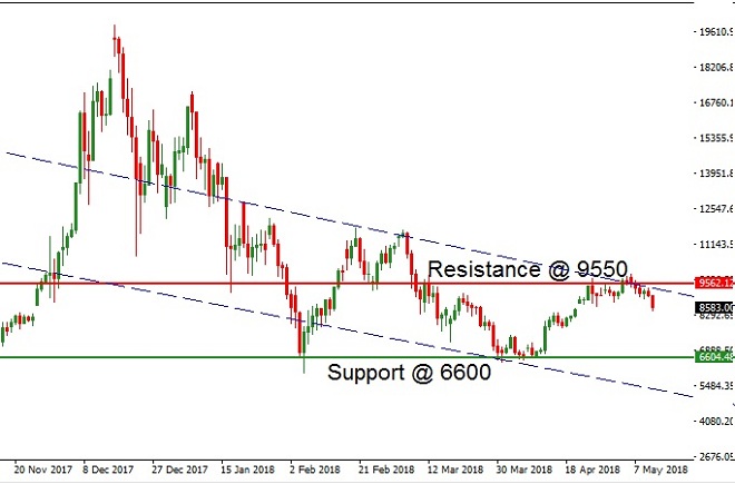 Bitcoin - Technical Analysis - 14th May 2018