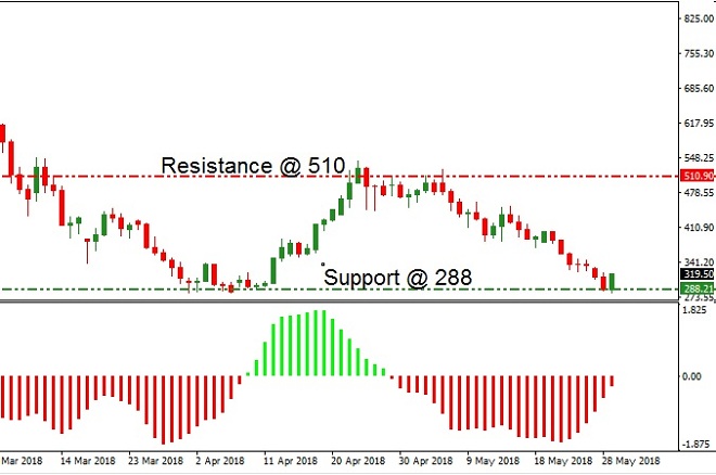 Dash - Technical Analysis - 30th May 2018