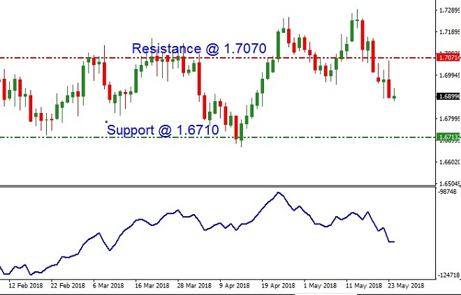 EURNZD - Technical Analysis - 24th May 2018