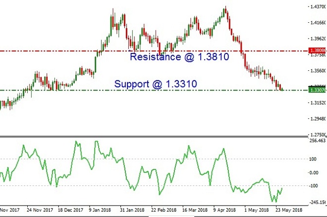 GBPUSD - Technical Analysis - 29th May 2018