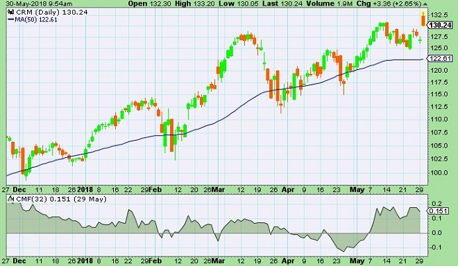 Salesforce - Technical Analysis - 31st May 2018