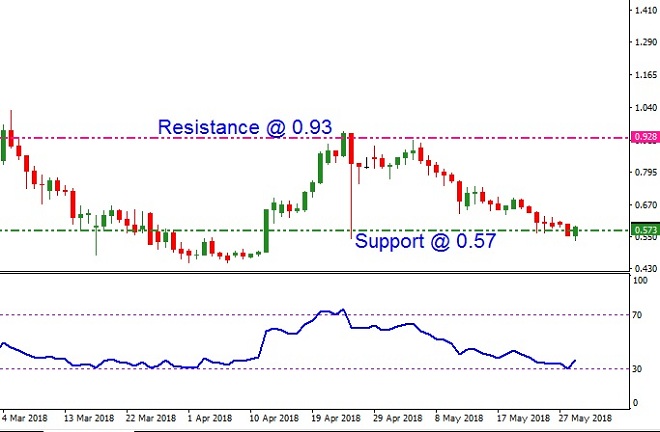Ripple - Technical Analysis - 30th May 2018