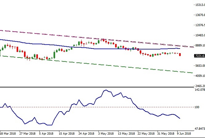 Bitcoin - Technical Analysis - 11th June 2018