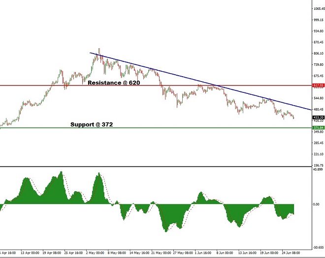 Ethereum - Technical Analysis - 27th June 2018