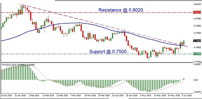 AUDUSD - Technical Analysis - 7th June 2018