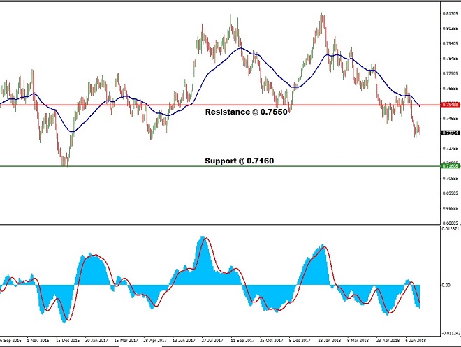 AUDUSD - Technical Analysis - 28th June 2018