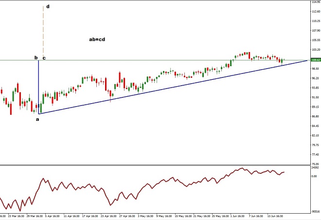 Microsoft - Technical Analysis - 19th June 2018