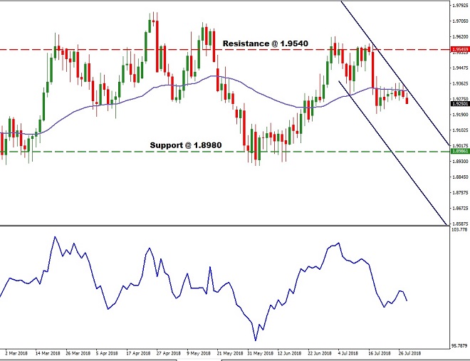 GBPNZD - Technical Analysis - 31st July 2018