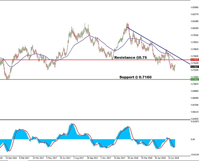 AUDUSD - Technical Analysis - 5th July 2018