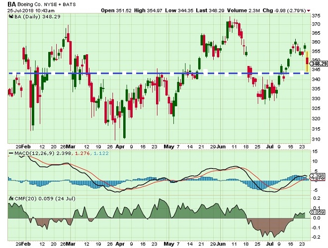 Boeing - Technical Analysis - 26th July 2018