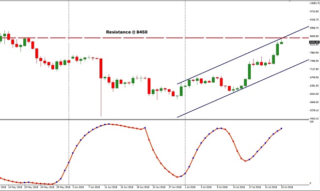 Bitcoin - Technical Analysis - 25th July 2018