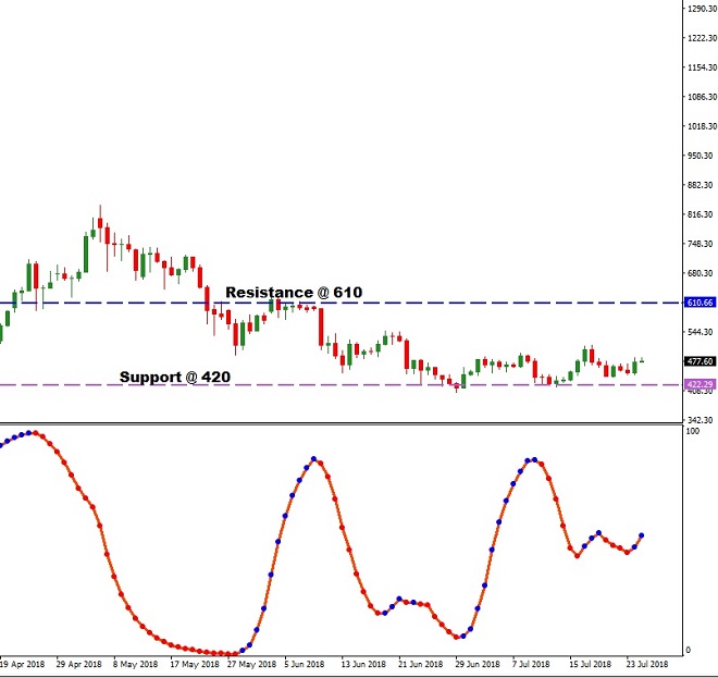 Ethereum - Technical Analysis - 25th July 2018