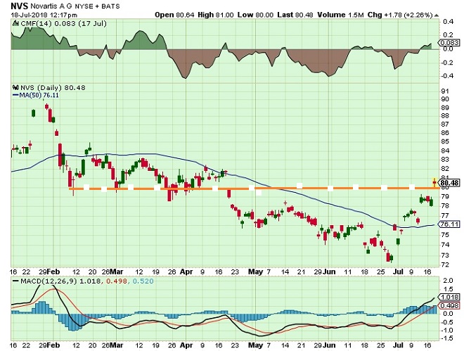 Novartis - Technical Analysis - 19th July 2018